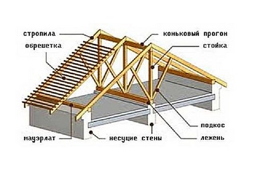 Двухскатная крыша - стропильная система