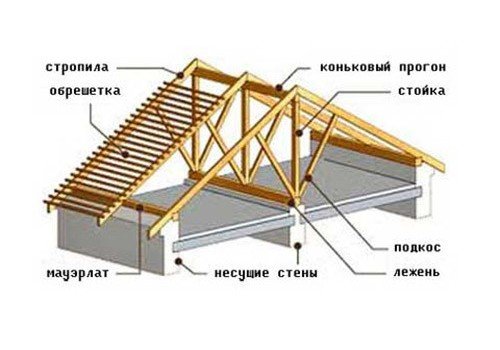 Двухскатная крыша своими руками: строительные особенности