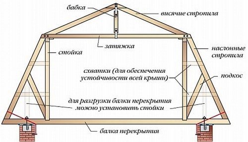 Как построить мансардную крышу – практические советы