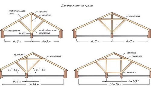 Конструкция двухскатной крыши и ее расчет