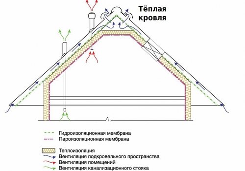 Ломанная мансардная крыша - разновидность двухскатной крыши