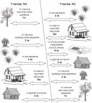 Планировка участка загородного дома - советы и нормативы