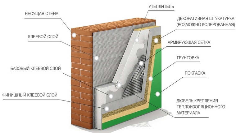 Утеплитель для стен: виды, преимущества, как выбрать, технологии утепления фасадов