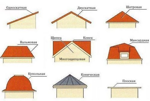 Варианты крыши частного дома, способы монтажа