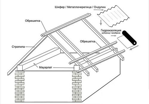Высота двухскатной крыши – простой расчет